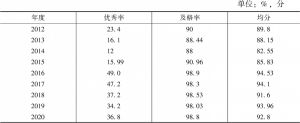 表3 2012～2020年监利新教育实验学校学生参加荆州市中考的语文成绩情况