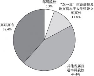 图1-4 受访学生学校类型分布