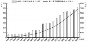 图3-5 1995～2015年美国针对中国实施的非关税措施数量变化