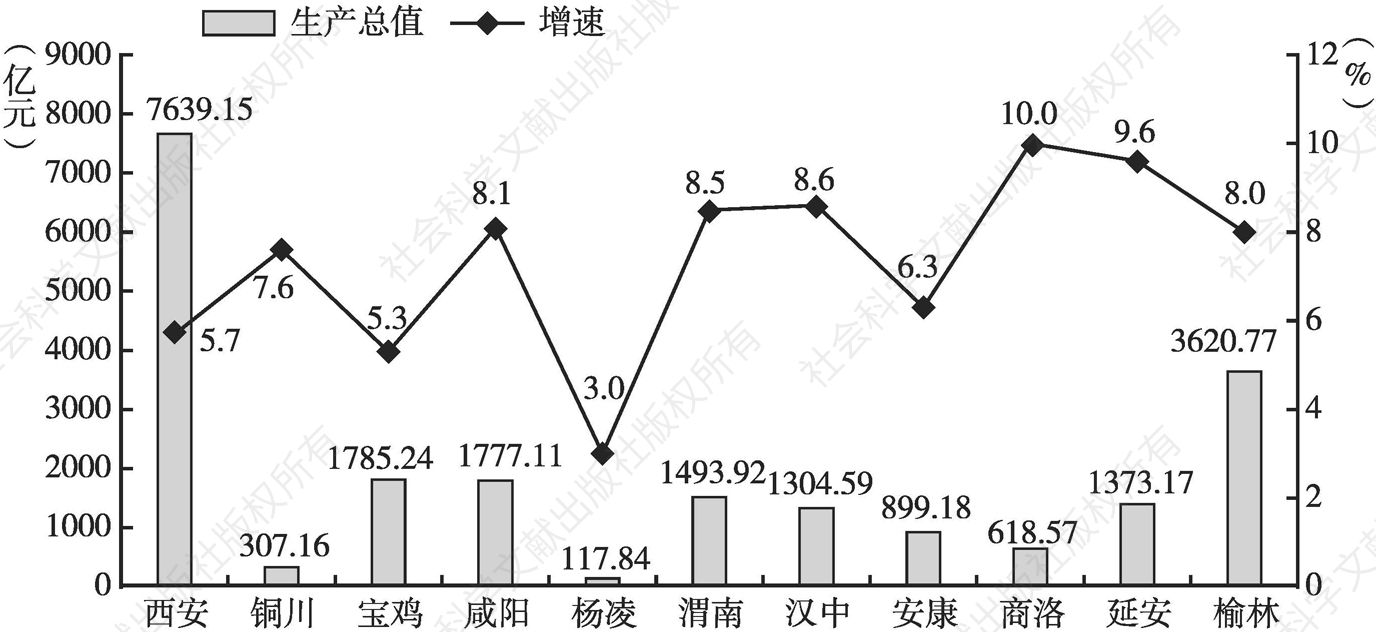图2 2021年前三季度陕西各市（区）生产总值和增速