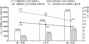图10 2021年前三季度陕西城乡居民人均可支配收入比较