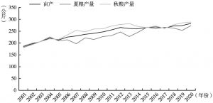 图3 2001～2020年陕西粮食亩产情况