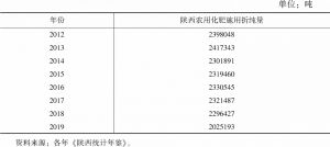 表1 2012～2019年陕西农用化肥施用量