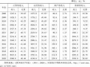 表1 2008～2020年陕西省农村居民人均可支配收入构成情况