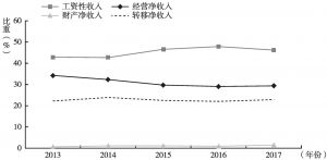 图2 2013～2017年陕西省农村中等收入居民户收入来源