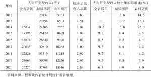 表1 2012年以来陕西城乡人均可支配收入及其增速比较
