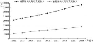 图3 2012年以来陕西城镇居民与农村居民人均可支配收入绝对差距的变化
