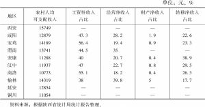 表3 2020年陕西各地区农村居民人均可支配收入来源结构的对比
