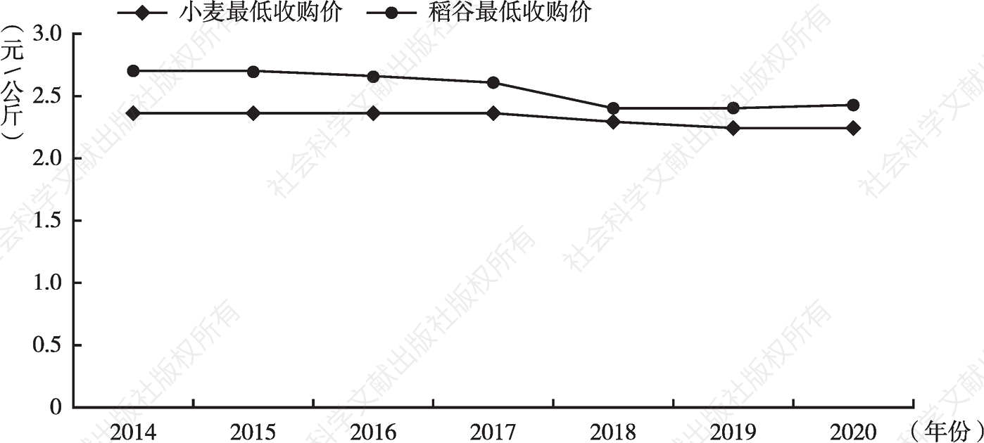 图4 2014～2020年最低收购价执行预案的最低收购价标准