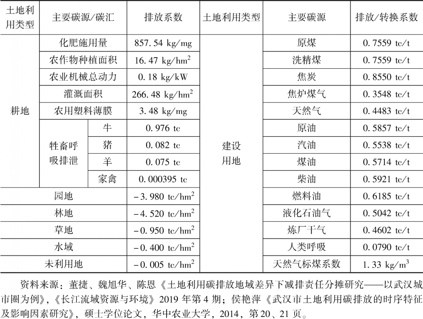 表2 主要碳源/碳汇及其对应碳排放/转换系数