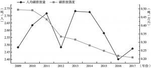 图3 武汉市2009—2017年人均碳排放量和碳排放强度