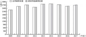 图4 武汉市2009—2017年总净碳排放量和建设用地碳排放量