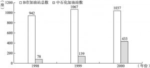图1-4 1998～2000年B市加油站总数与中石化加油站数对比