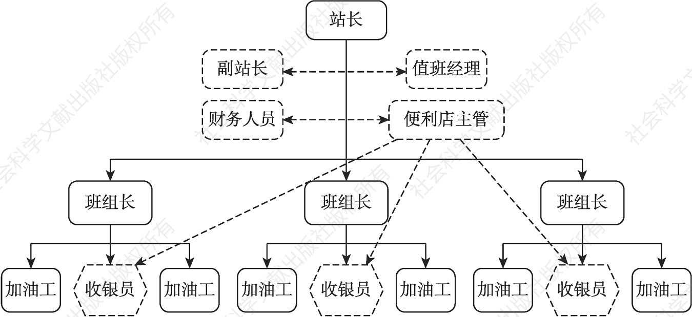 图3-1 加油站典型组织结构示意