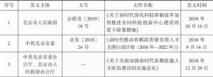 表1 北京市人才政策清单