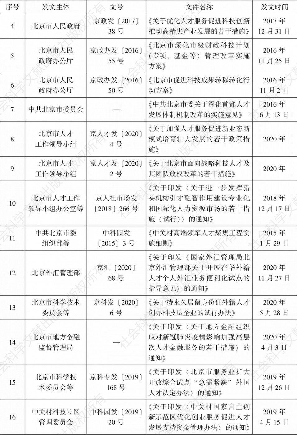 表1 北京市人才政策清单-续表1