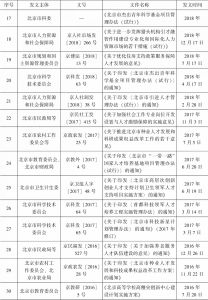 表1 北京市人才政策清单-续表2