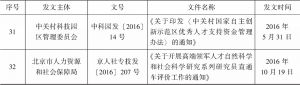 表1 北京市人才政策清单-续表3
