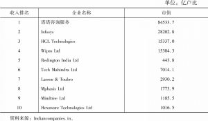 表3 2020年印度十大IT企业（按收入排序）