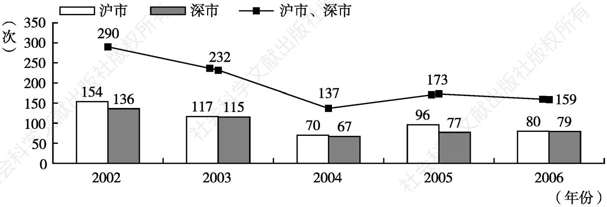 图4-1 2002～2006年沪市、深市财务报表重述次数按年份分布