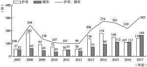 图4-2 2007～2017年沪市、深市财务报表重述次数按年份分布