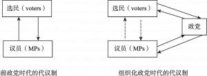 图2 第一层重构：从个体的议员到作为政党代表（party representatives）的议员