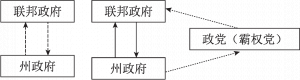 图4 第三层重构：从法律文本上的联邦制到事实上的单一制