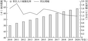 图1-1 2010～2020年中国城镇化水平及其增速