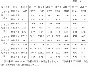 表1-2 2013～2020年中国城乡居民不同来源收入差距对比