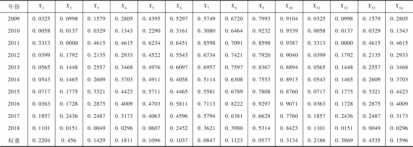 表1-4 广州市冷链物流系统序参量有序度及熵权重