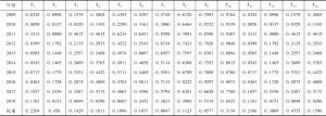 表1-4 广州市冷链物流系统序参量有序度及熵权重