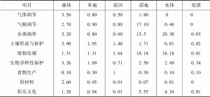 表2-3 中国陆地生态系统服务价值当量因子