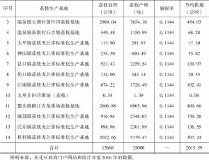 表2-4 从化各荔枝生产基地的水果采后预冷的节省耕地面积-续表