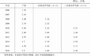 表2-8 从化2006～2016荔枝产量及对应的平均值