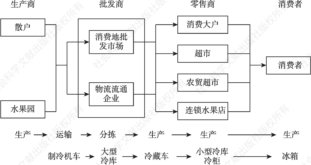 图3-3 水果冷链物流模式
