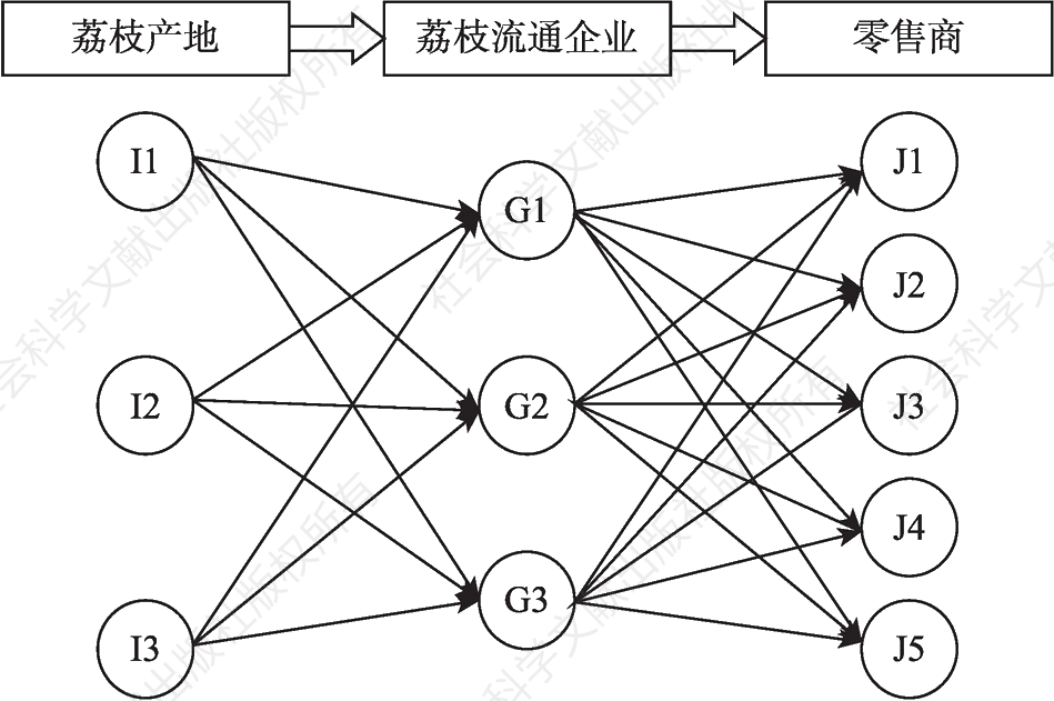 图3-15 荔枝流通企业物流系统网络结构