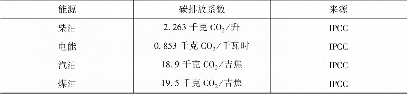 表3-11 几种能源的碳排放系数-续表