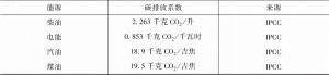 表3-11 几种能源的碳排放系数-续表