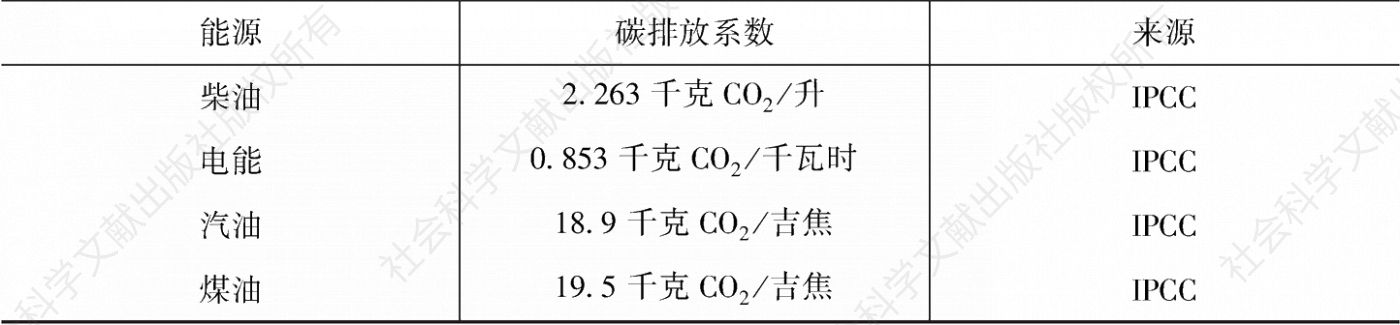 表3-11 几种能源的碳排放系数-续表