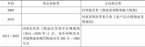 表6-1 相关扶持项目列举