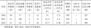 表6-6 顺丰冷运2016～2018年技术指标