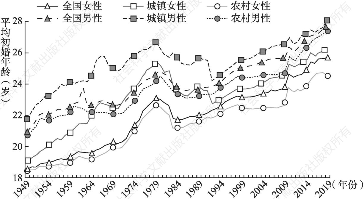 图4-1 1949～2019年中国分城乡分性别平均初婚年龄的变化趋势
