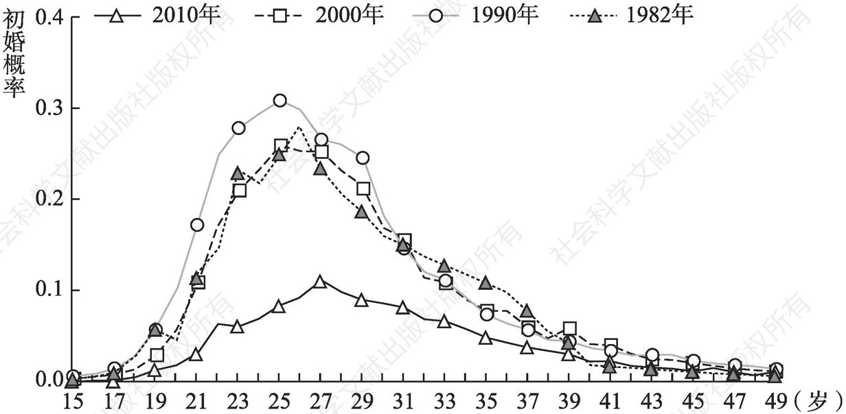 图4-2 1982～2010年中国男性年龄别初婚概率