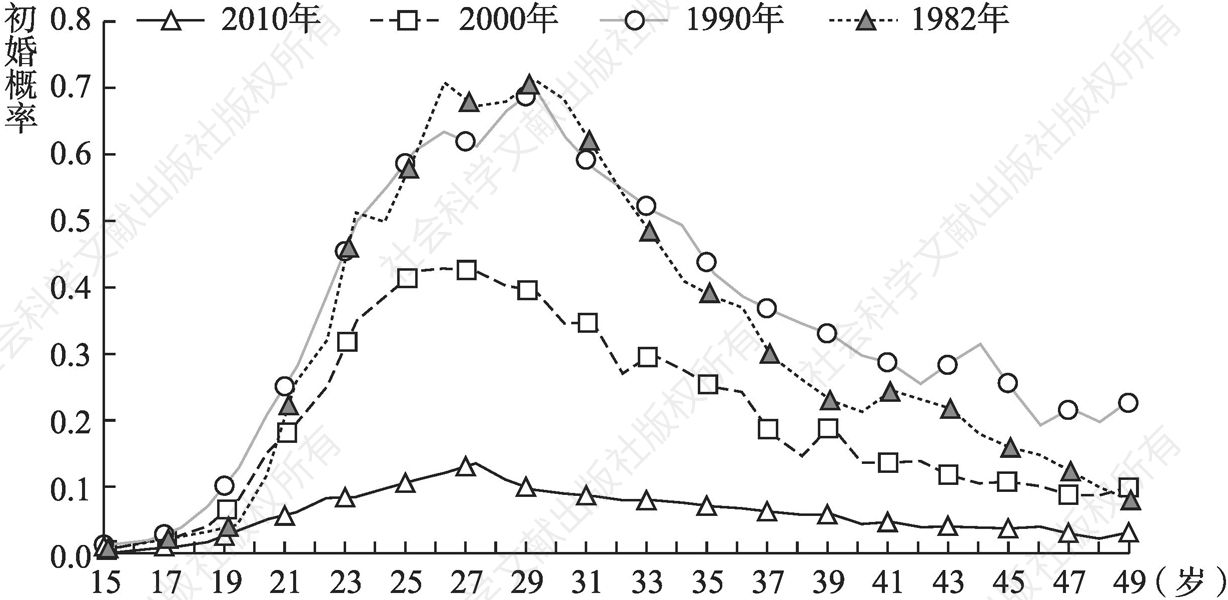 图4-3 1982～2010年中国女性年龄别初婚概率