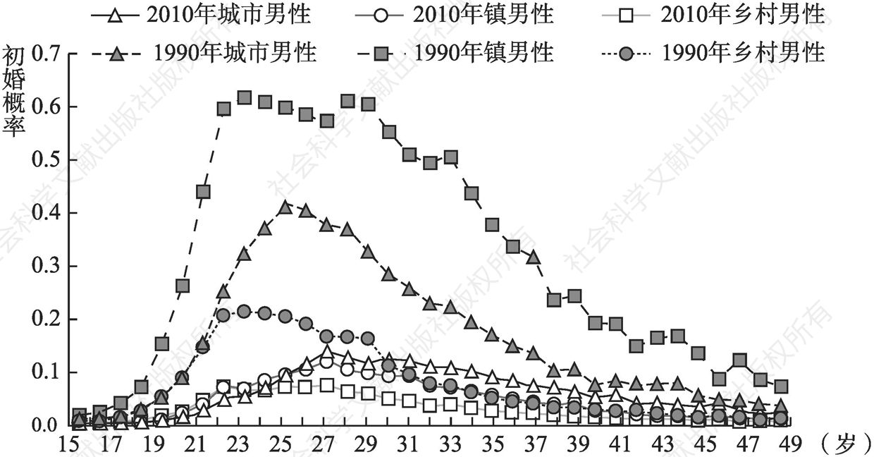 图4-4 1990年和2010年男性分城市、镇、乡村的年龄别初婚概率