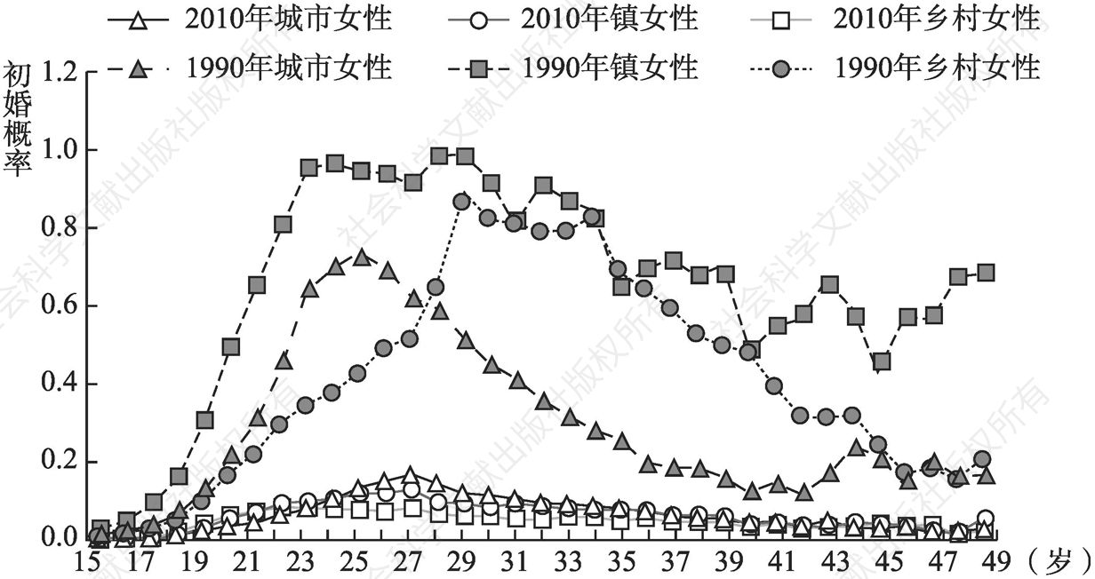 图4-5 1990年和2010年女性分城市、镇、乡村的年龄别初婚概率