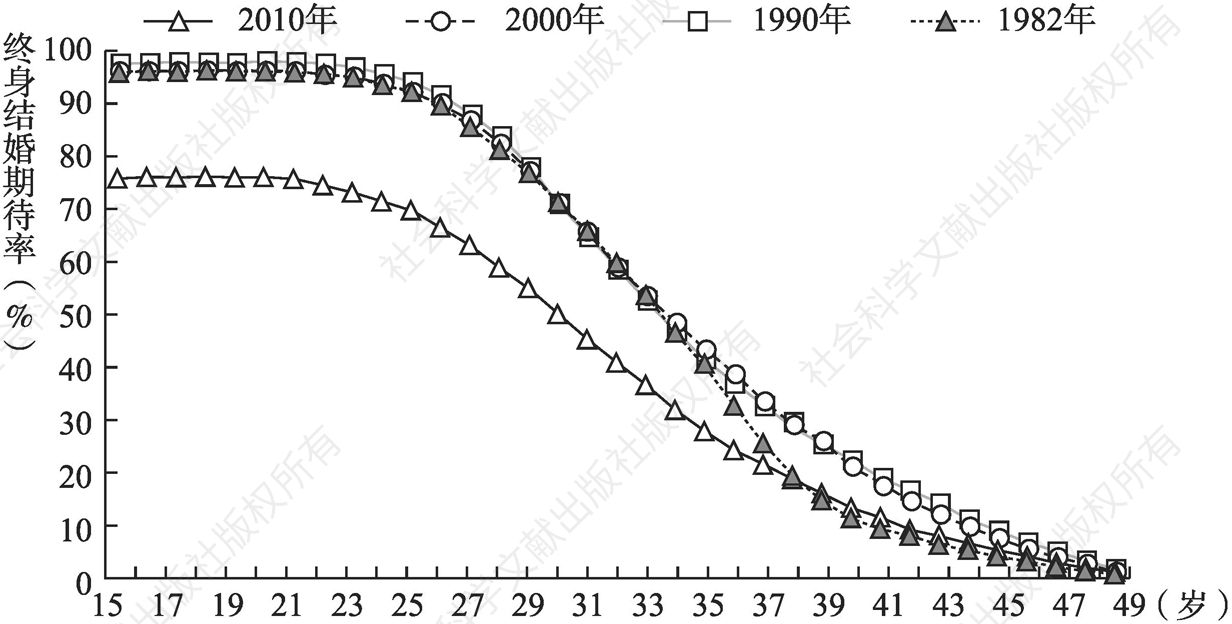 图4-6 1982～2010年男性终身结婚期待率