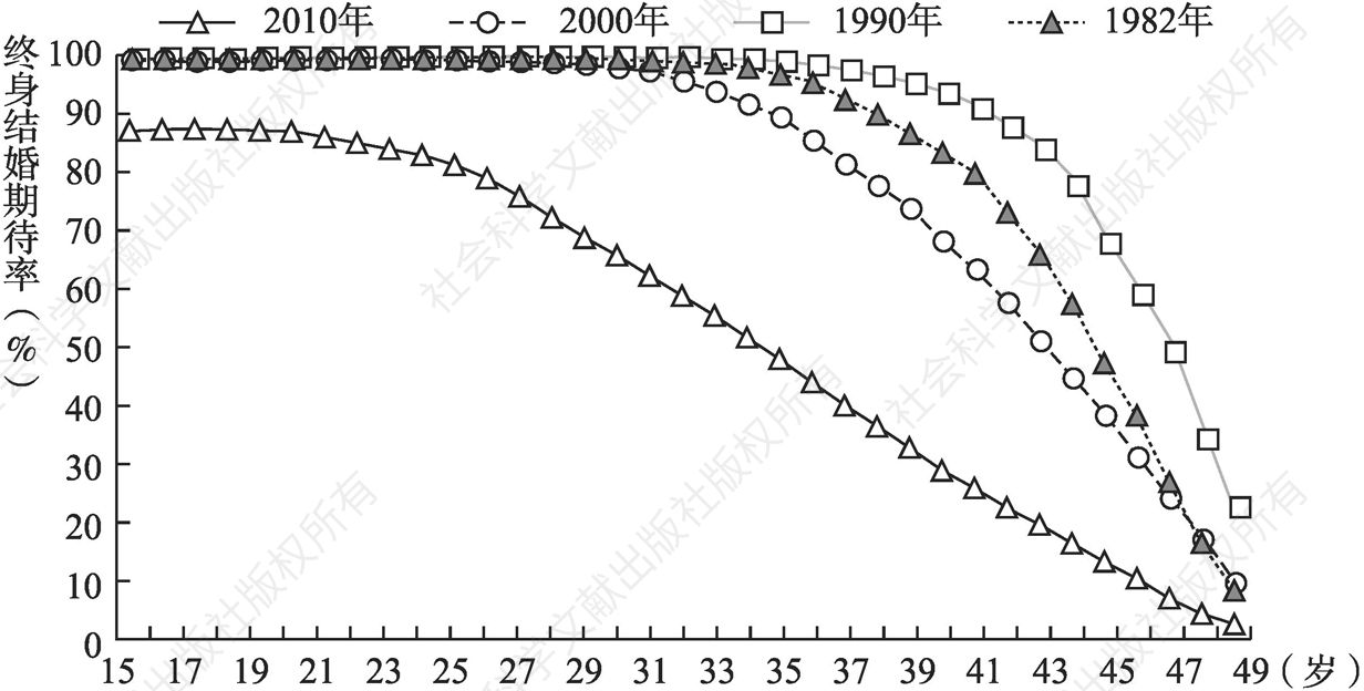 图4-7 1982～2010年女性终身结婚期待率