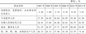 表4-4 1987～2015年全国不同职业类型人口的未婚情况