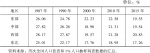 表4-6 1987～2015年分四大经济区域人口的未婚情况